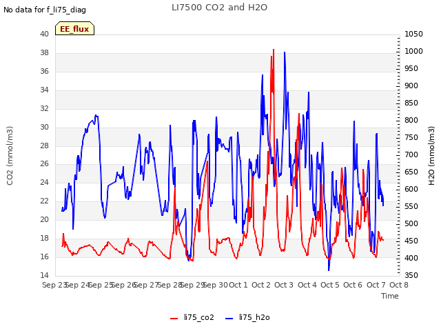 plot of LI7500 CO2 and H2O