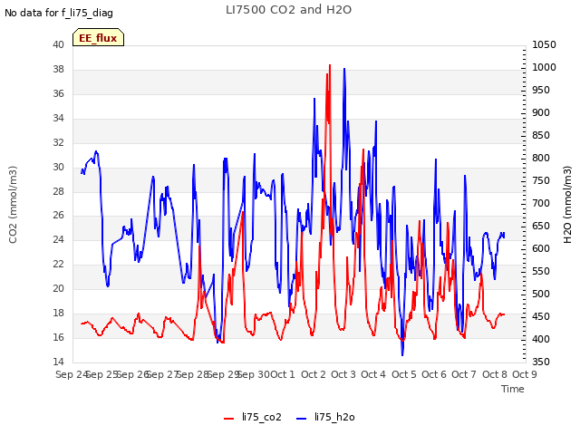 plot of LI7500 CO2 and H2O