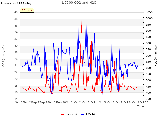 plot of LI7500 CO2 and H2O