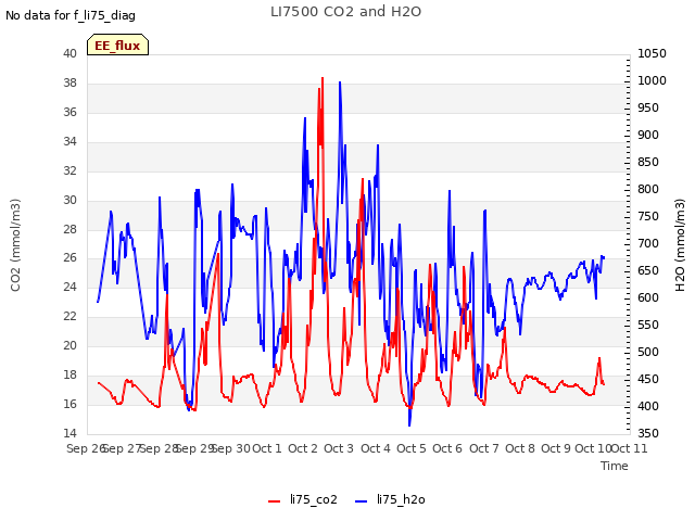 plot of LI7500 CO2 and H2O