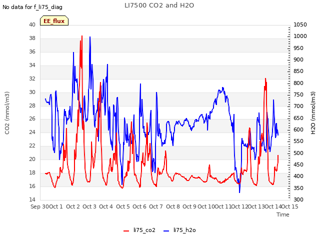 plot of LI7500 CO2 and H2O