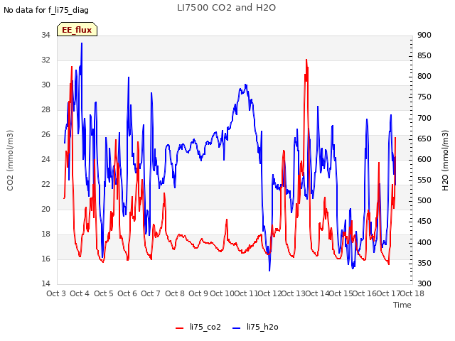 plot of LI7500 CO2 and H2O