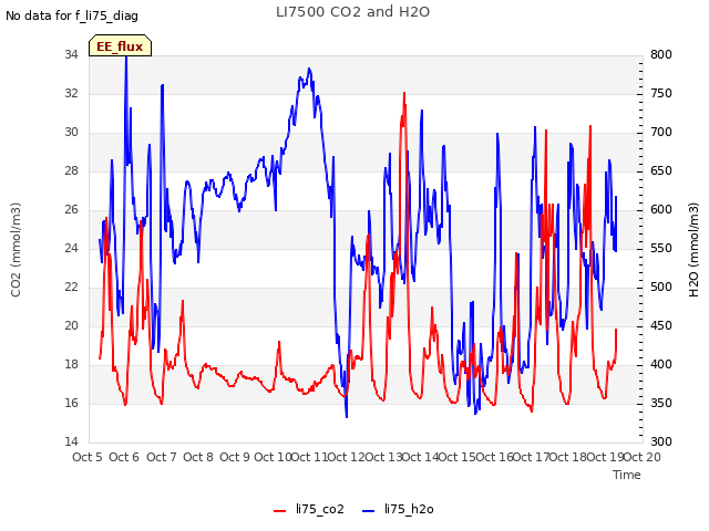 plot of LI7500 CO2 and H2O