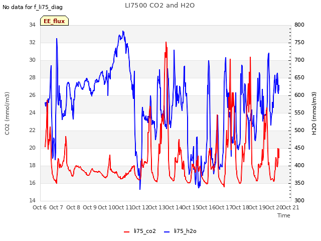 plot of LI7500 CO2 and H2O