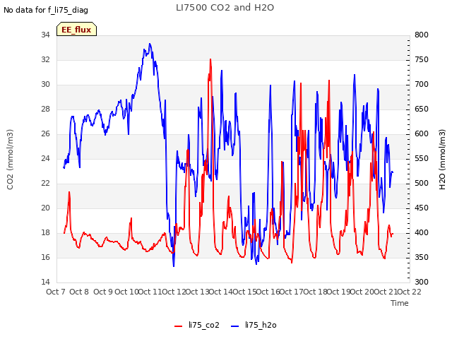 plot of LI7500 CO2 and H2O