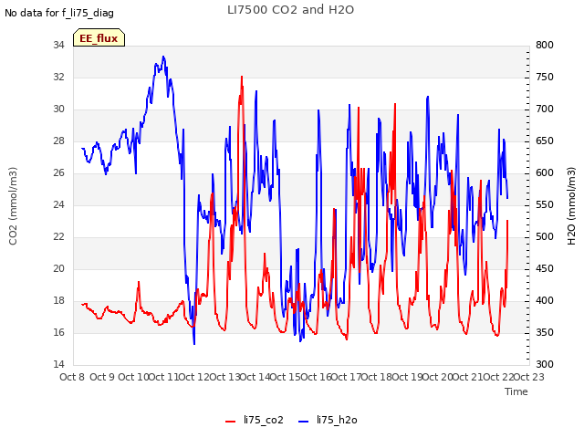 plot of LI7500 CO2 and H2O