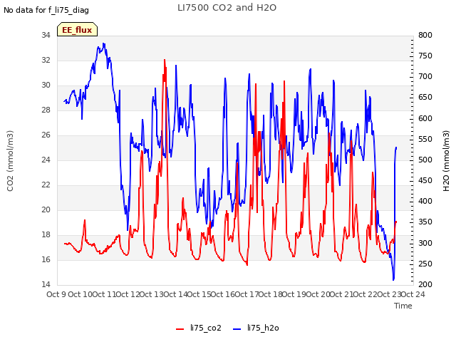 plot of LI7500 CO2 and H2O