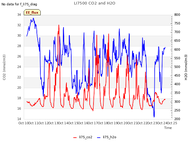 plot of LI7500 CO2 and H2O