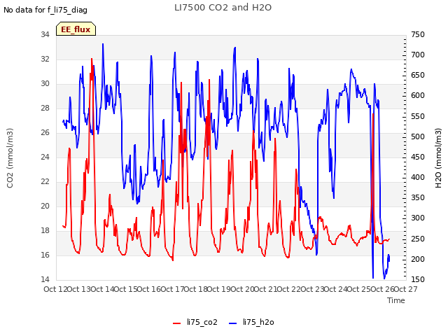 plot of LI7500 CO2 and H2O