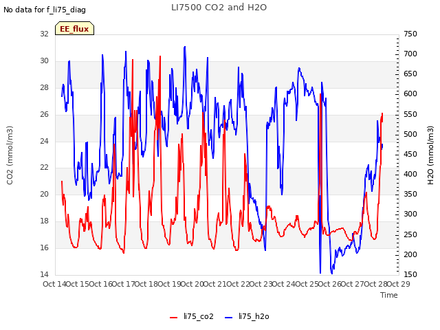 plot of LI7500 CO2 and H2O