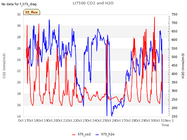 plot of LI7500 CO2 and H2O