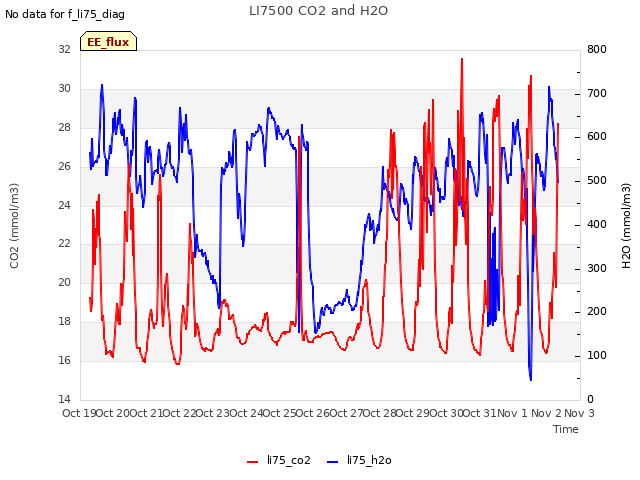 plot of LI7500 CO2 and H2O