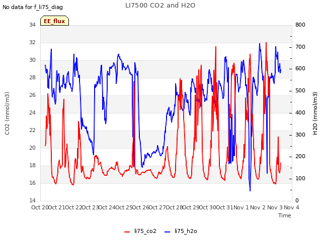 plot of LI7500 CO2 and H2O