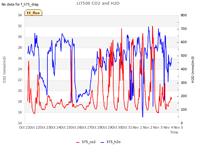 plot of LI7500 CO2 and H2O