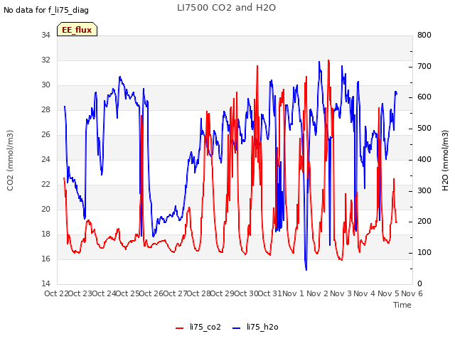 plot of LI7500 CO2 and H2O