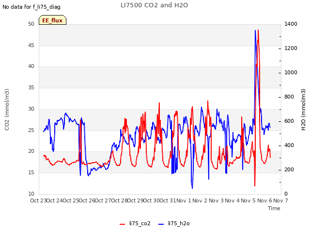 plot of LI7500 CO2 and H2O