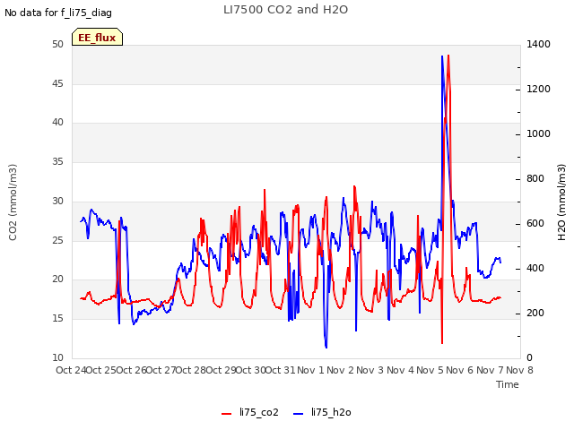 plot of LI7500 CO2 and H2O