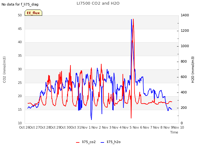 plot of LI7500 CO2 and H2O