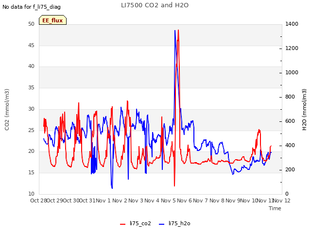 plot of LI7500 CO2 and H2O