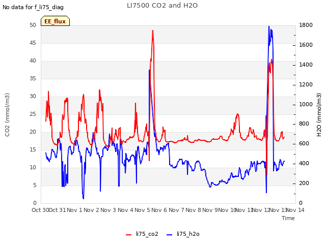 plot of LI7500 CO2 and H2O