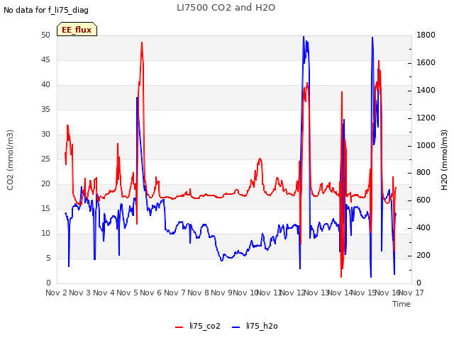 plot of LI7500 CO2 and H2O