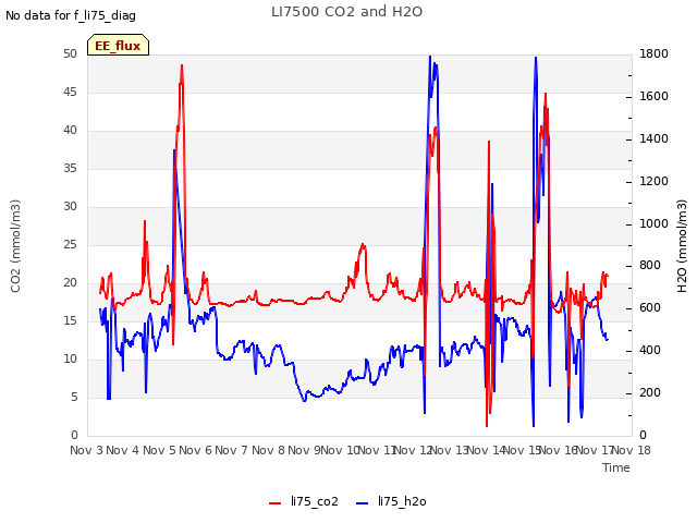 plot of LI7500 CO2 and H2O