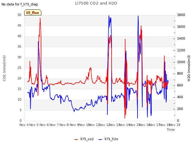 plot of LI7500 CO2 and H2O