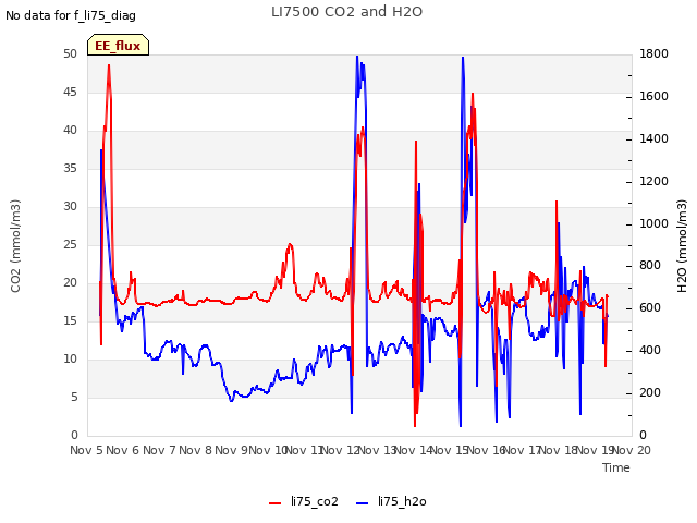 plot of LI7500 CO2 and H2O