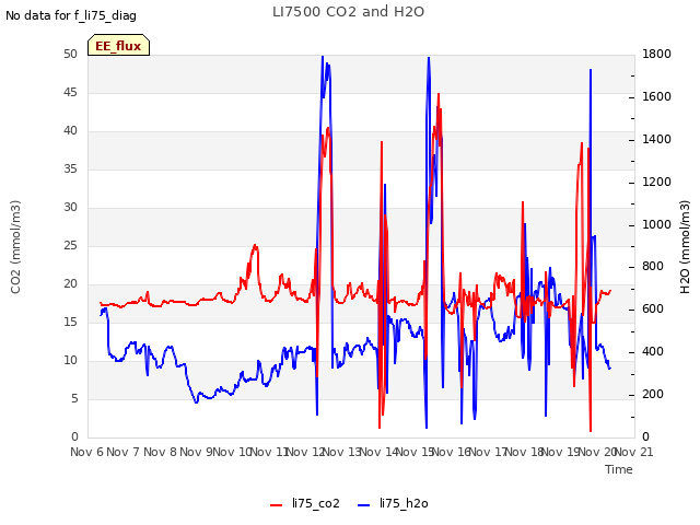 plot of LI7500 CO2 and H2O