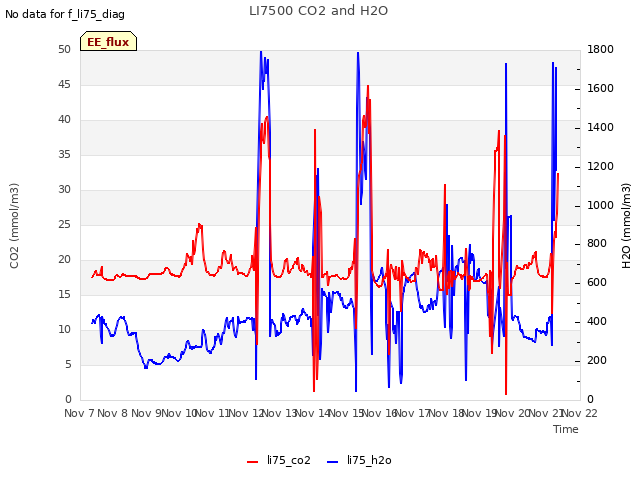 plot of LI7500 CO2 and H2O