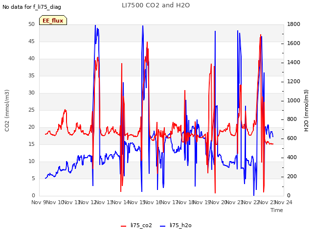 plot of LI7500 CO2 and H2O