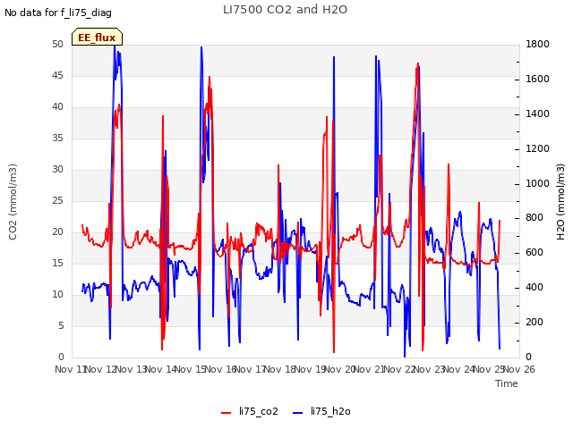 plot of LI7500 CO2 and H2O