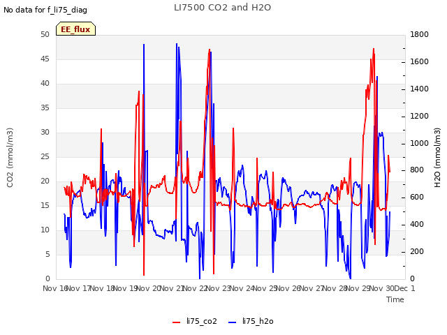 plot of LI7500 CO2 and H2O