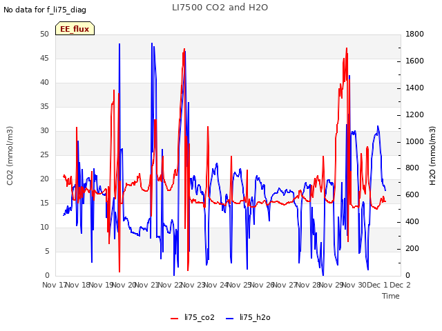 plot of LI7500 CO2 and H2O