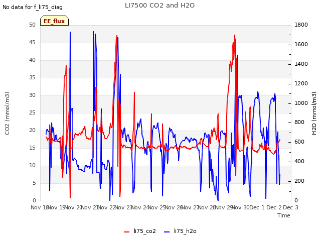 plot of LI7500 CO2 and H2O