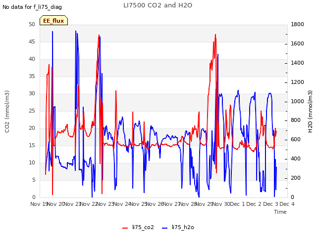 plot of LI7500 CO2 and H2O