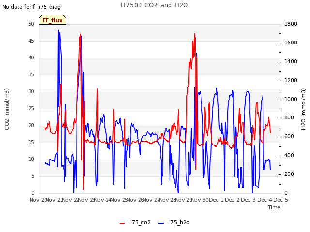 plot of LI7500 CO2 and H2O