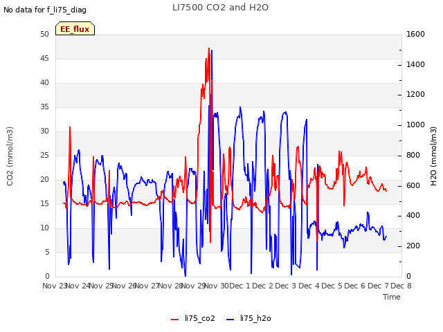 plot of LI7500 CO2 and H2O