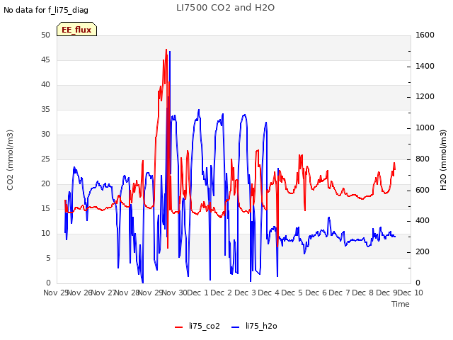 plot of LI7500 CO2 and H2O