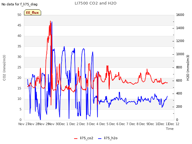 plot of LI7500 CO2 and H2O