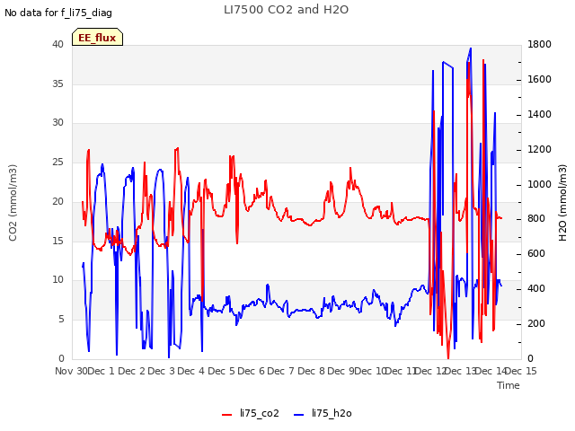 plot of LI7500 CO2 and H2O