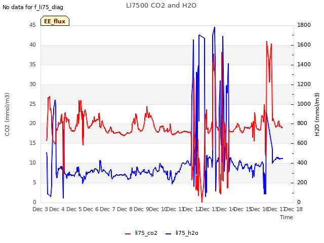 plot of LI7500 CO2 and H2O