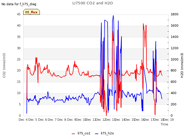 plot of LI7500 CO2 and H2O