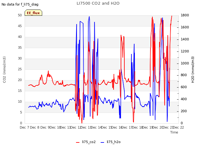 plot of LI7500 CO2 and H2O