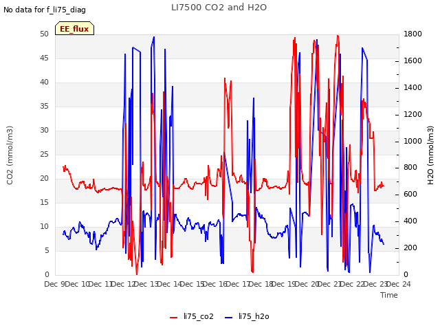 plot of LI7500 CO2 and H2O