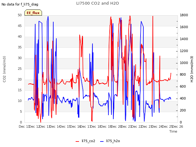 plot of LI7500 CO2 and H2O