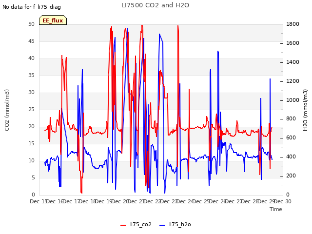 plot of LI7500 CO2 and H2O