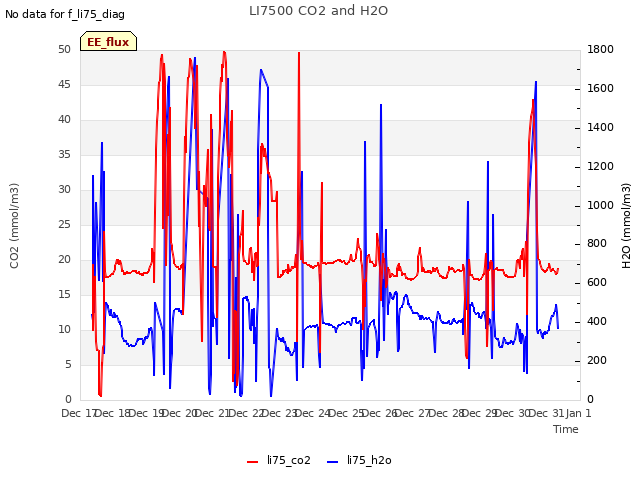 plot of LI7500 CO2 and H2O