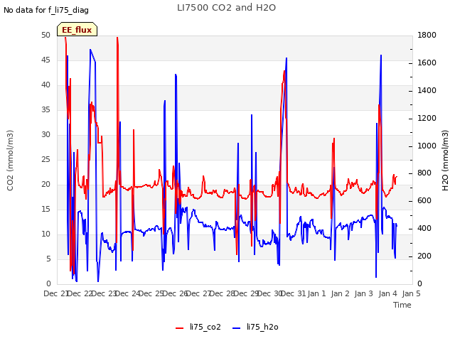 plot of LI7500 CO2 and H2O