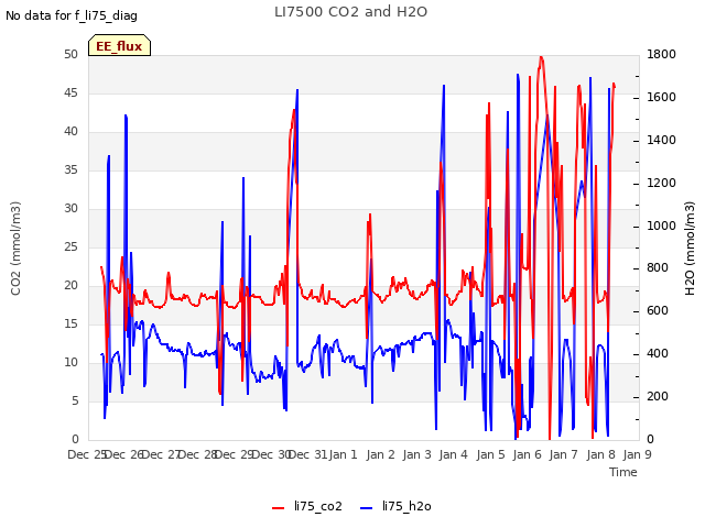 plot of LI7500 CO2 and H2O